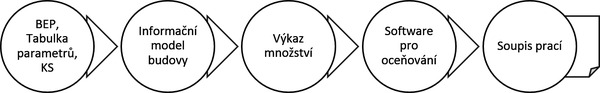 Obr. . 4 – Schma postupu pi tvorb polokovho rozpotu z informanho modelu