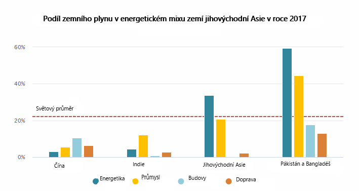 (Zdroj: https://www.iea.org/newsroom/news/2019/february/signposts-for-the-gas-outlook.html)