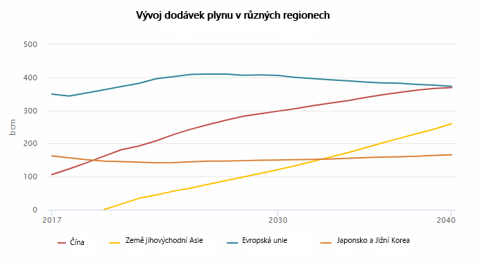 (Zdroj: https://www.iea.org/newsroom/news/2019/february/signposts-for-the-gas-outlook.html)