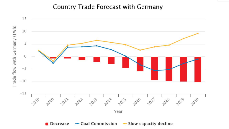 Obr 2: Dva scne toku elektiny z Nmecka do Francie (Zdroj:https://www.icis.com/explore/resources/news/2019/04/26/10354339/icis-power-perspective-germany-s-coal-phase-out-a-burden-for-european-power-markets-an-impact-analysis)