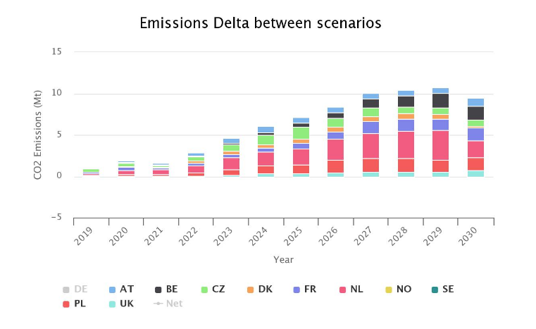 Obr. 3: Jak se zmn emise v zemch regionu vlivem odstaven uhelnch elektrren v Nmecku (Zdroj: https://www.icis.com/explore/resources/news/2019/04/26/10354339/icis-power-perspective-germany-s-coal-phase-out-a-burden-for-european-power-markets-an-impact-analysis)