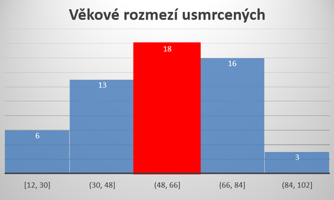 Graf . 1: Vkov kategorie osob usmrcench v pm souvislosti s pory za rok 2017 (pozn.: v grafu nen zapotno pt osob, u kterch nebylo mon stanovit jejich vk) [Zdroj dat: Statistika HZS R]