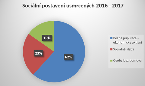 Graf . 3: Sociln postaven usmrcench osob za roky 2016–2017 [Zdroj dat: Statistika HZS R]