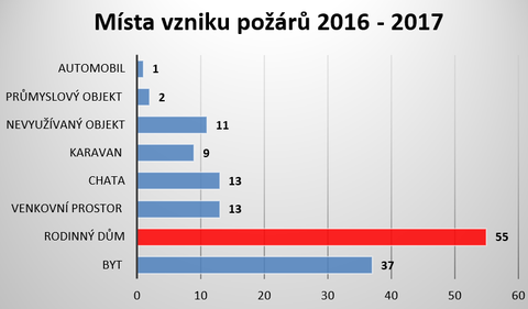 Graf . 6: Poty usmrcench podle msta vzniku za roky 2016–2017 [Zdroj dat: Statistika HZS R]