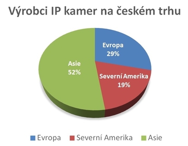 Výrobci IP kamer na českém trhu