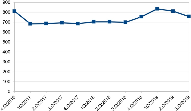 Obr.2: Vvoj indikativnch cen plynu v K/MWh (Zdroj: ER)