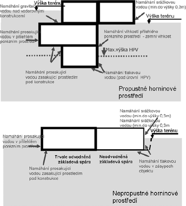 Obrzek 3: Schma hydrofyziklnho psoben na zaputn struktury v propustnch a nepropustnch horninch. Zdroj: Piny vlhnut stavebnch objekt. [online]. [cit. 9. 9. 2017]. Dostupn z: https://stavba.tzb-info.cz/vlhkost-a-kondenzace-v-konstrukcich/5396-priciny-vlhnuti-stavebnich-objektu