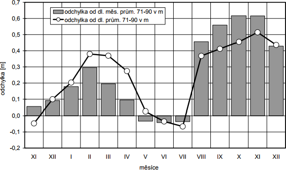 Obrzek 5 Podzemn vody v povod Vltavy 2001/2002. Zdroj: esk hydrometeorologick stav. [online]. 2002. [cit. 9. 9. 2017]. Dostupn z: http://voda.chmi.cz/pov02/2etapa/hlavni_zprava/kap5.pdf