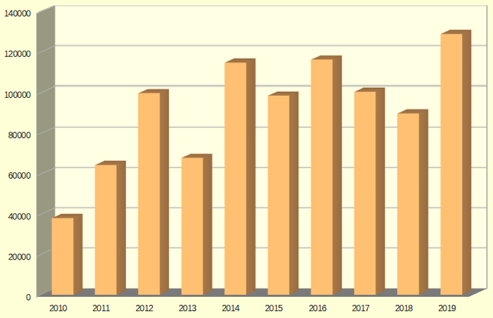 Graf 3: Počty změn dodavatelů elektřiny za leden (Zdroj: OTE a.s.)