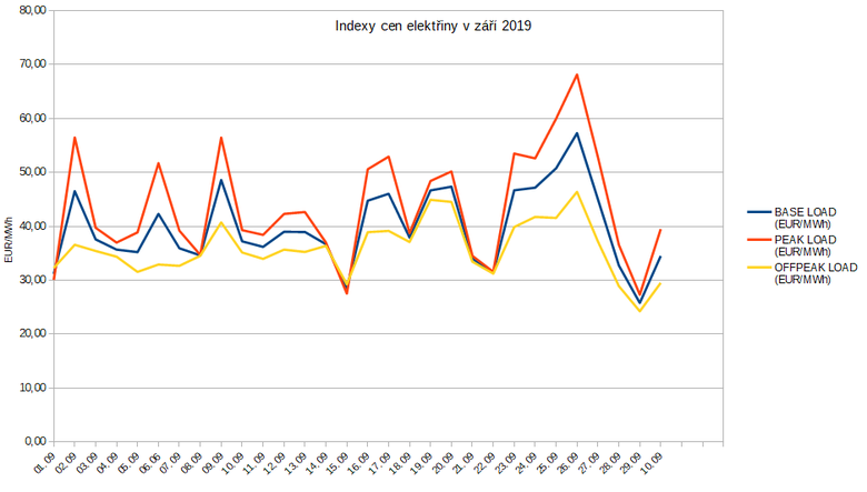Graf 1: vvoj index cen elektiny v z (Zdroj dat OTE a.s.)