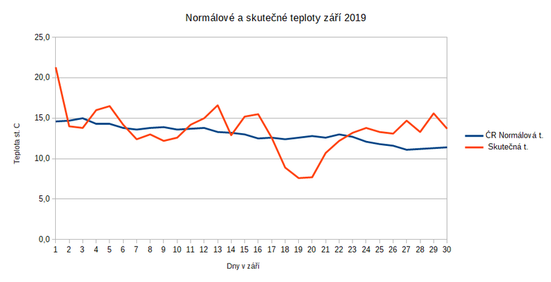 Graf 2: Prbh teploty v z 2019 (Zdroj dat OTE a.s.)