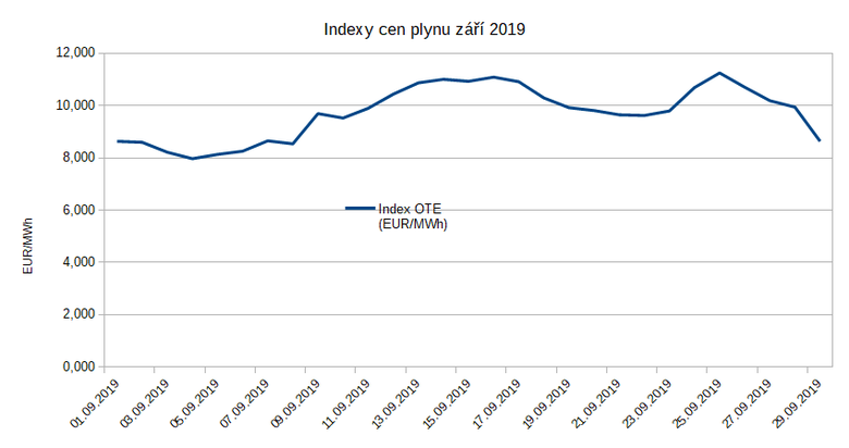 Graf 3: Vvoj index cen plynu v z 2019 (Zdroj dat: OTE a.s.)