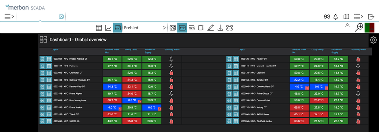 Obr. Pehled (dashboard) s daty z poboek