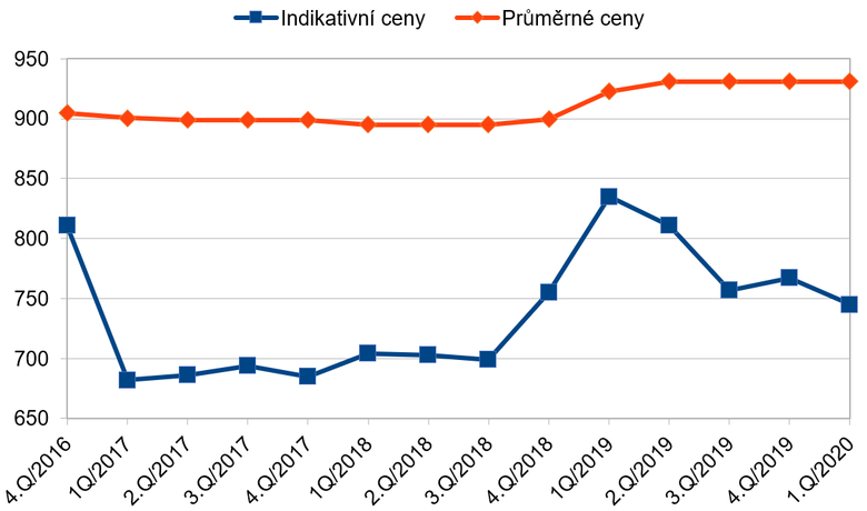 Graf 1: Vvoj indikativnch cen plynu a prmrn ceny deseti nejvznamnjch dodavatel plynu v tomto obdob pro ron spotebu 20 MWh.