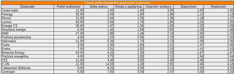 Tab 5: Poad dodavatel podle ppadnho doporuen znmmu