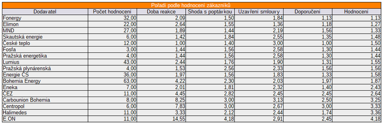 Tab. 1: Poad dodavatel podle hodnocen zkaznk