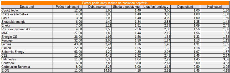 Tab. 2: Poad podle doby reakce obchodnka na zkaznkovu poptvku