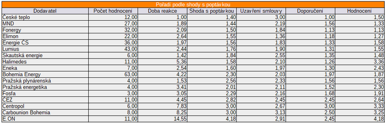 Tab. 3: Poad dodavatel podle schody ceny v poptvce s nabdkou