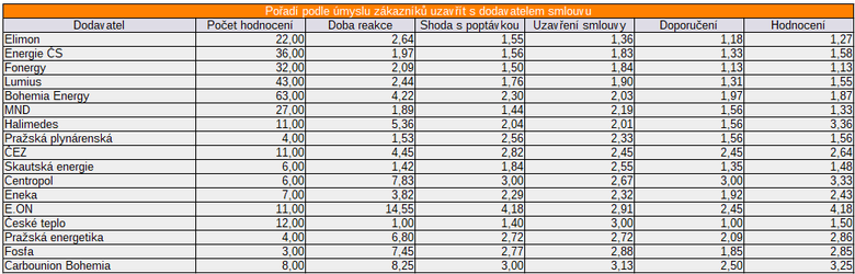 Tab. 4 Poad dodavatel podle odhodln zkaznk uzavt s dodavatelem smlouvu