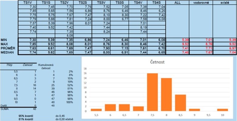 Statistick hodnoceni vsledk (zdroj: [5])