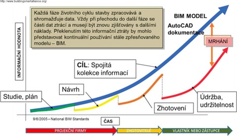 Cyklick ztrty informac v ivotnm cyklu stavby (zdroj: [1])