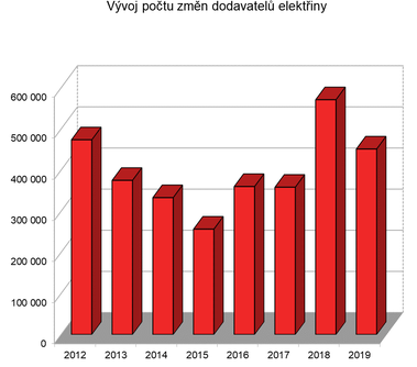 Graf 1: Vvoj potu zmn odbrnch mst elektiny (Zdroj dat: OTE a.s.)