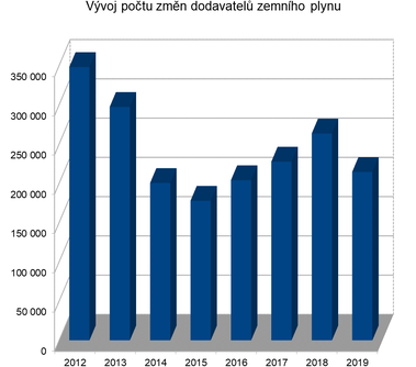 Graf 2: Vvoj potu zmn odbrnch mst plynu (Zdroj dat: OTE a.s.)