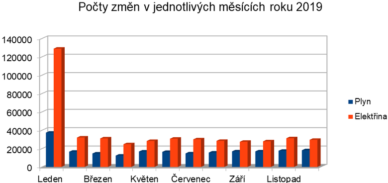 Graf 3: Vvoj potu zmn odbrnch mst elektiny a plynu v jednotlivch mscch loskho roku (Zdroj dat: OTE a.s.)