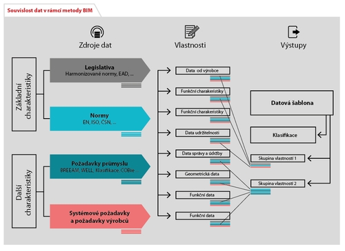 Souvislost dat v rmci metody BIM