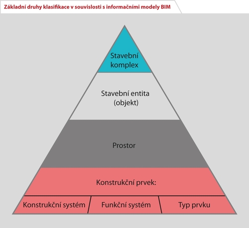 Zkladn druhy klasifikace v souvislosti s informanmi modely BIM