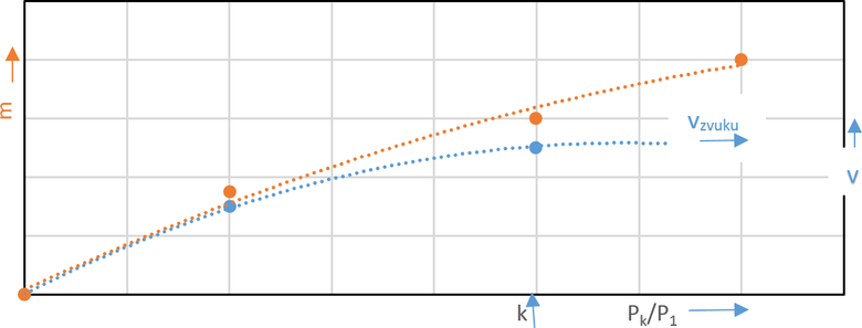 Obr. . 4 Mon prbh rychlosti plynu v a hmotn. prtoku m v zvislosti na Pₖ/P₁