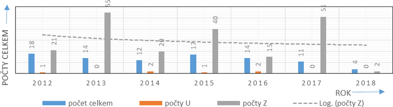 Obr. . 1 Celkov poty por v R zpsobench vbuchy holavch kapalin, plyn a prach