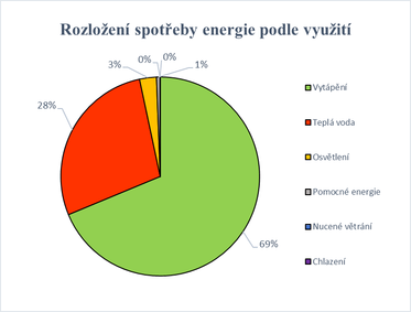 Graf 1 – Rozložení spotřeby energie dle TZB