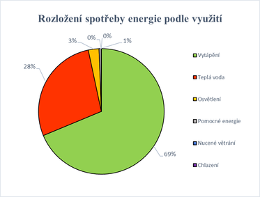 Graf 1 – Rozloen spoteby energie dle TZB