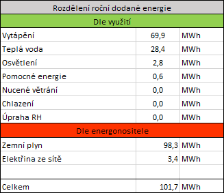 Tabulka 2 – Ron dodan energie