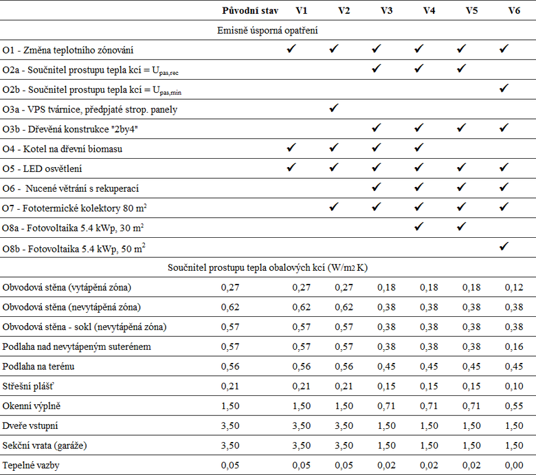 Tabulka 3 – Přehled navržených kombinací úsporných opatření