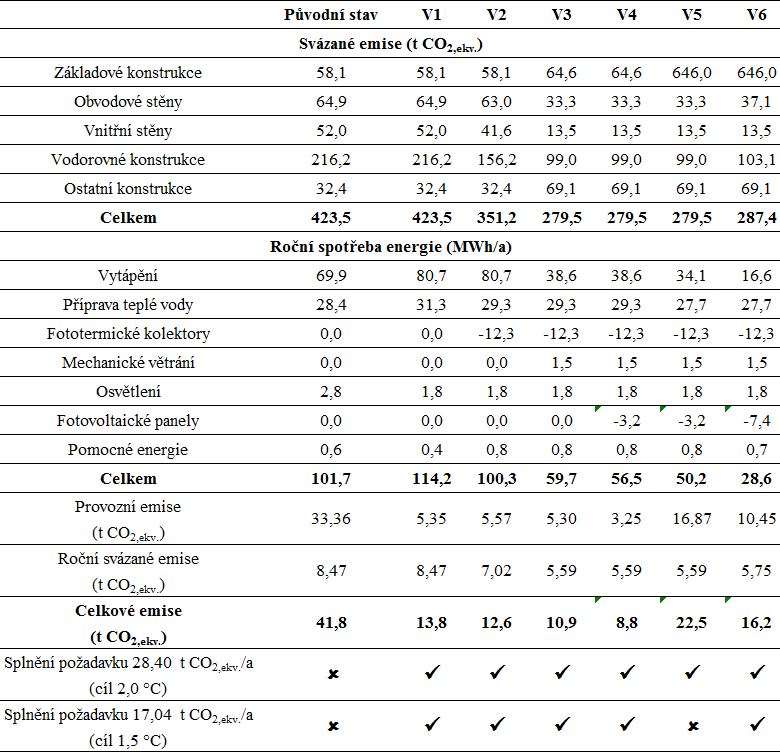 Tabulka 4 – Vyhodnocení celkových emisí v porovnání s emisními požadavky
