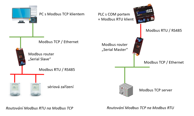 Obr. 7:  Topologie pro routovn Modbus – 1.