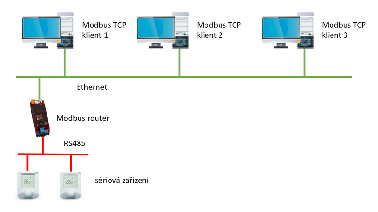 Obr. 15: Vce Modbus TCP klient nad jednm Modbus TCP serverem