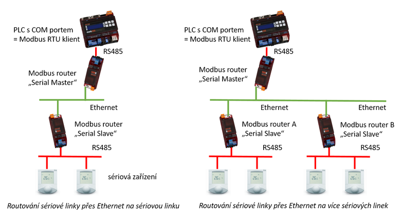 Obr. 11: Topologie pro routovn Modbus – 2.