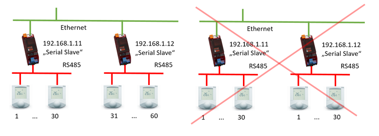 Obr. 12:  Adresovn na sriovch linkch pi routovn sriov linky pes Ethernet na vce sriovch linek