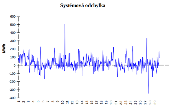 Obr. 1: Systmov odchylka pro elektinu v noru 2020 (Zdroj: OTE a.s.)