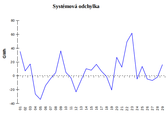 Obr. 2 Systmov odchylka u plynu v noru 2020 (Zdroj: OTE a.s.)