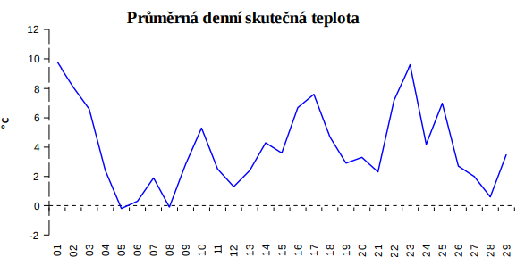 Obr. 3 Vvoj prmrnch dennch teplot v noru 2020 (Zdroj: OTE a.s.)