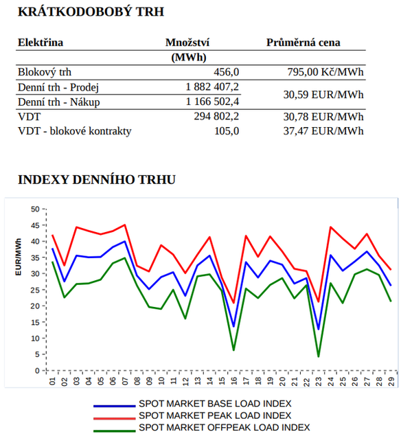 Obr 4: Vvoj cenovch index elektiny v noru 2020 (Zdroj: OTE a.s.)