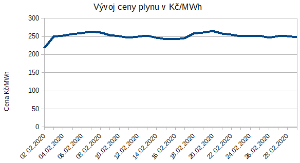 Obr. 5: Vvoj cenovch index plynu v noru 2020 (Zdroj: OTE, a.s.)