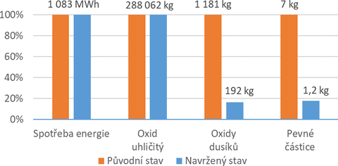 Obr. 2: Porovnn spoteby energie a emis podnikov flotily ppadov studie pi vmna starch vozidel za nov se stejnou pohonnou hmotou