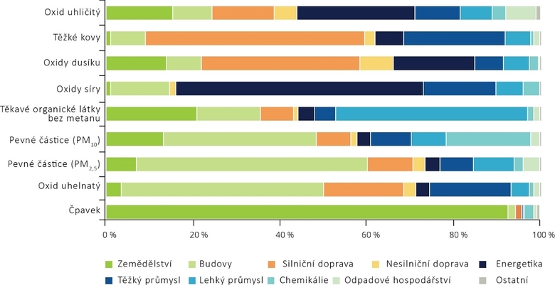 Obr. 1: Podl jednotlivch odvtv na emisch [7]