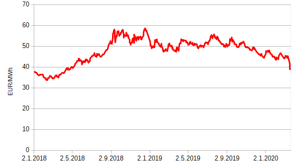 Obr 1: Vvoj cen elektiny,  kontrakt na rok dopedu (Zdroj dat PXE)