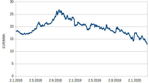 Obr 2: Vvoj cen plynu,  kontrakt na rok dopedu (Zdroj dat CEGH)